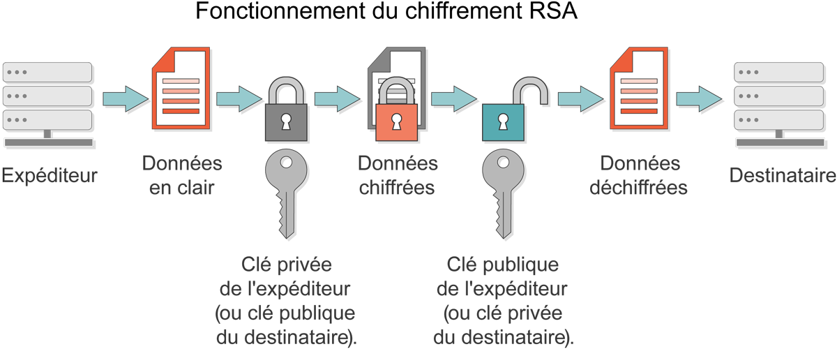 Chiffrement asymétrique