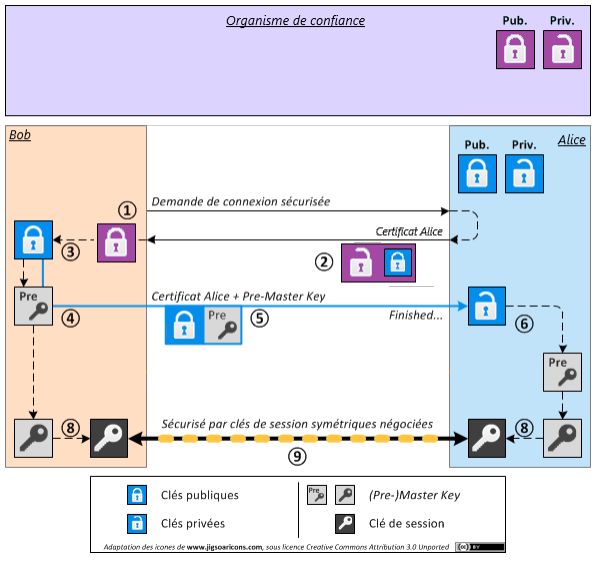Principe de fonctionnement du protocole TLS